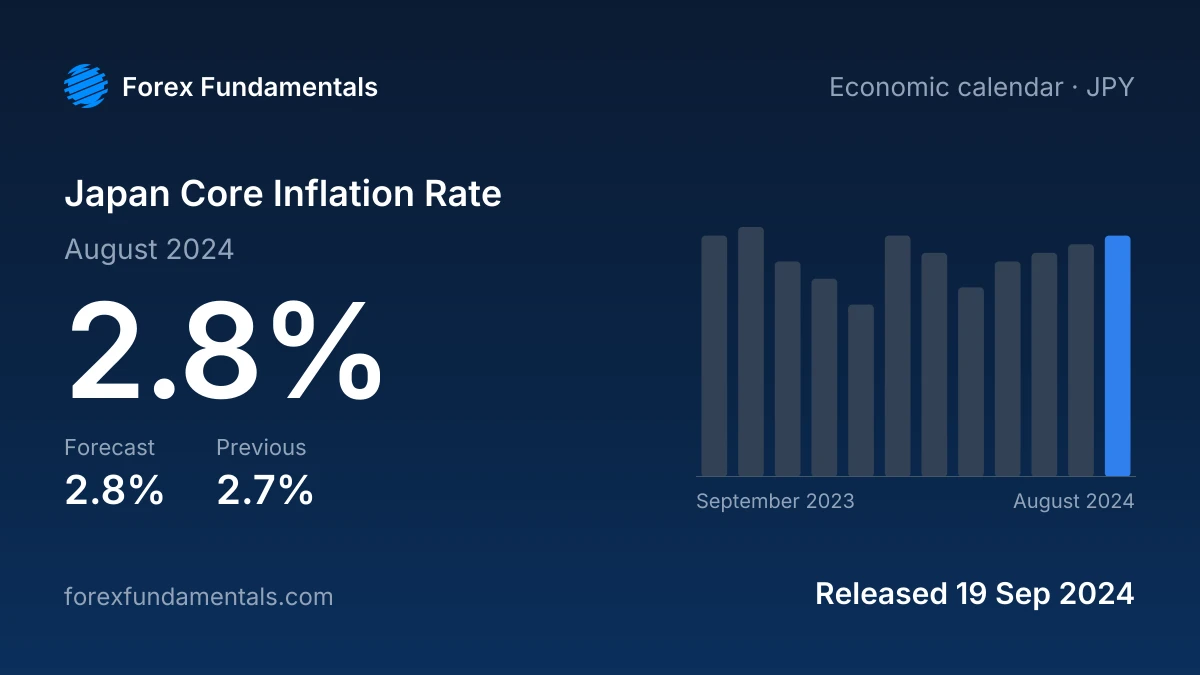 Japan Core Inflation Rate 19 September 2024: 2.8% for August 2024 against a 2.8% forecast, with the last 12 releases