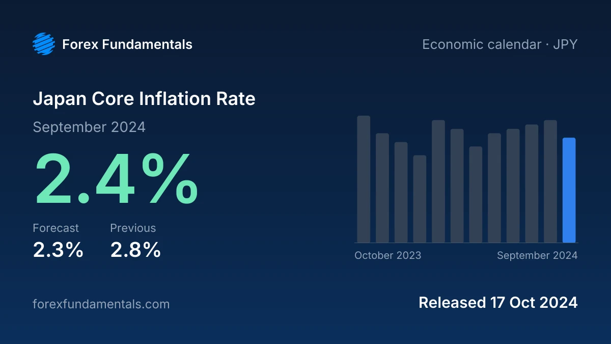Japan Core Inflation Rate 17 October 2024: 2.4% for September 2024 against a 2.3% forecast, with the last 12 releases