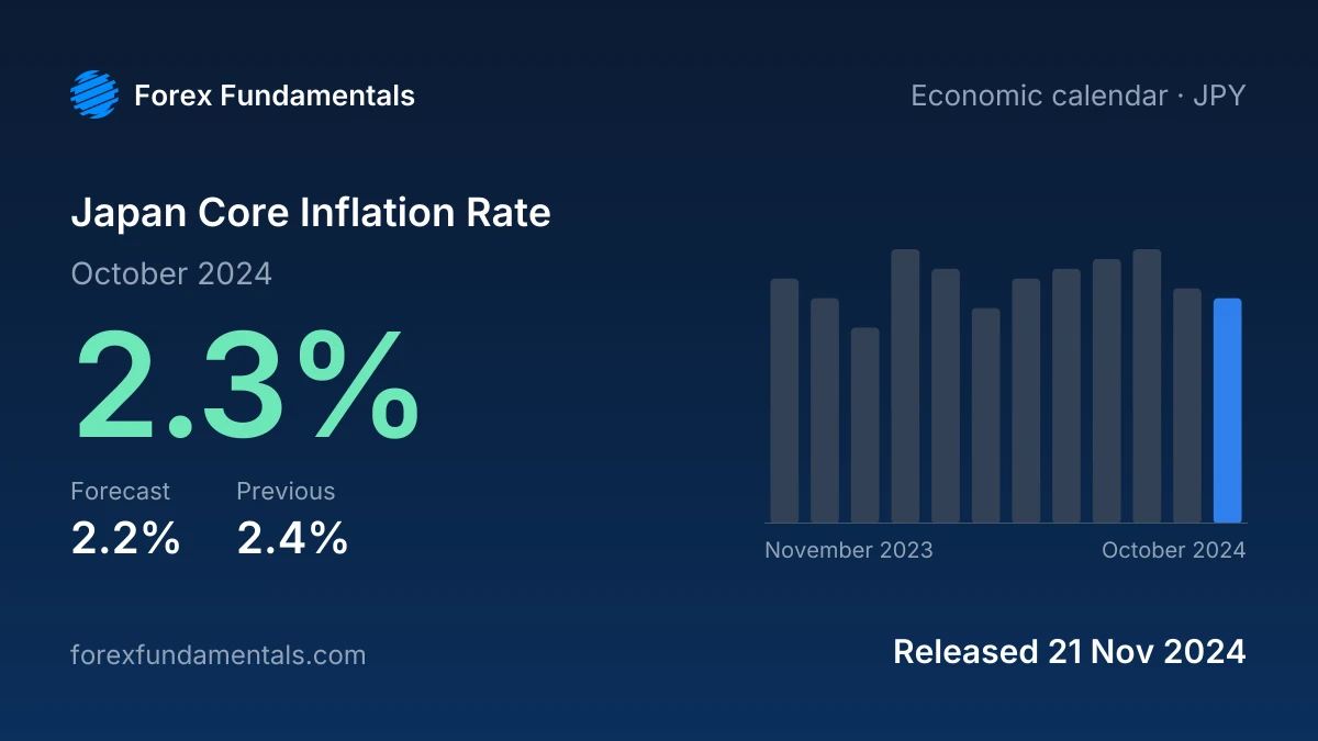 Japan Core Inflation Rate 21 November 2024: 2.3% for October 2024 against a 2.2% forecast, with the last 12 releases