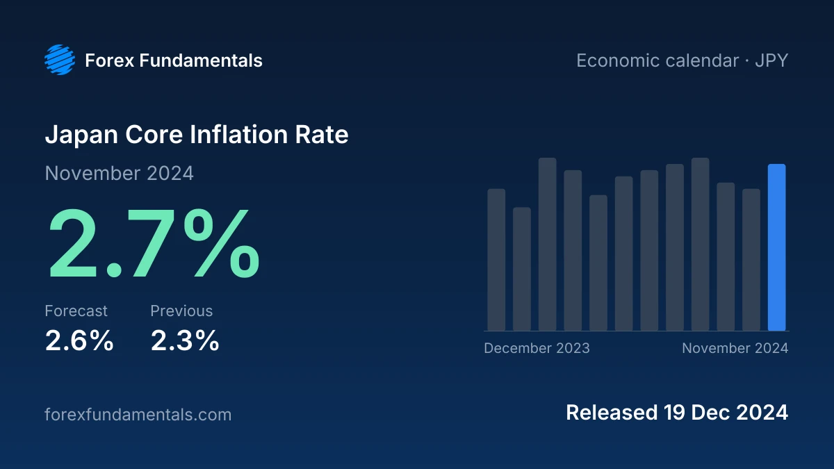 Japan Core Inflation Rate 19 December 2024: 2.7% for November 2024 against a 2.6% forecast, with the last 12 releases
