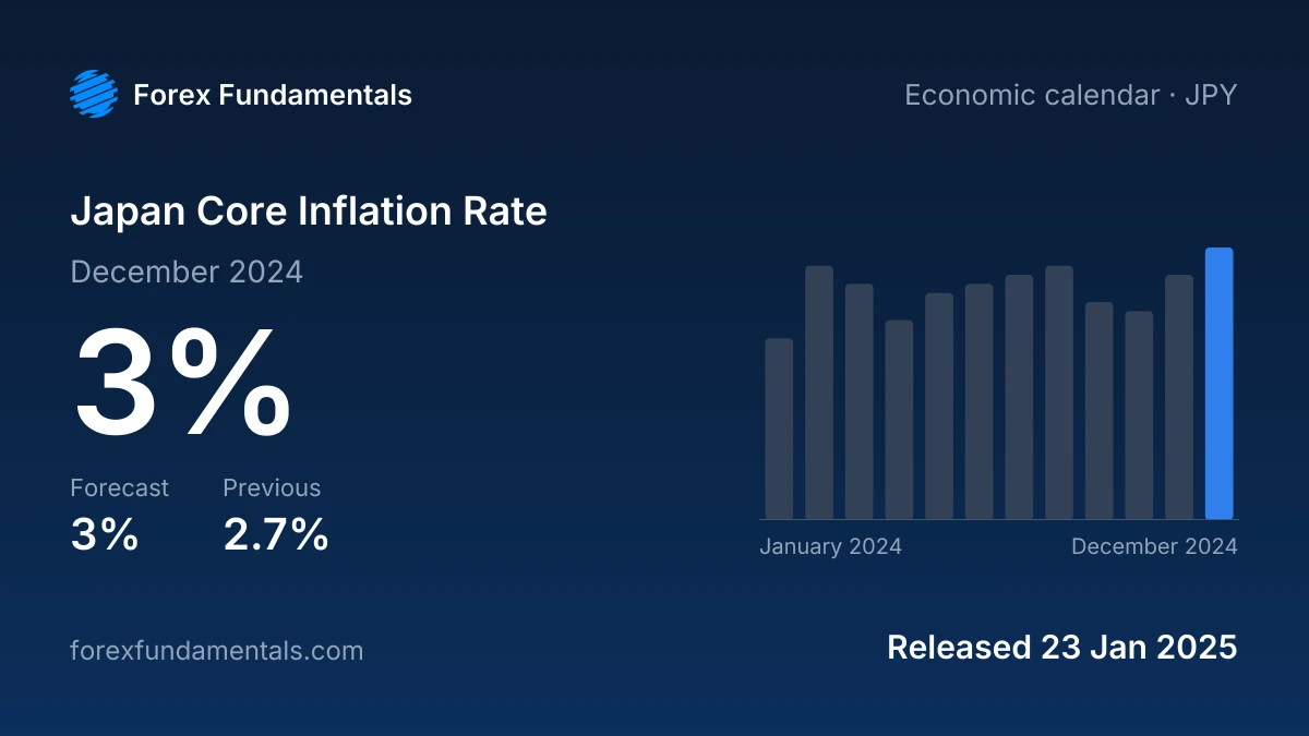 Japan Core Inflation Rate 23 January 2025: 3% for December 2024 against a 3% forecast, with the last 12 releases