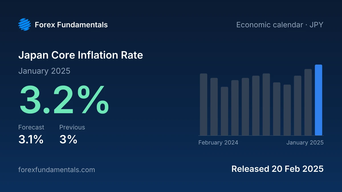 Japan Core Inflation Rate 20 February 2025: 3.2% for January 2025 against a 3.1% forecast, with the last 12 releases