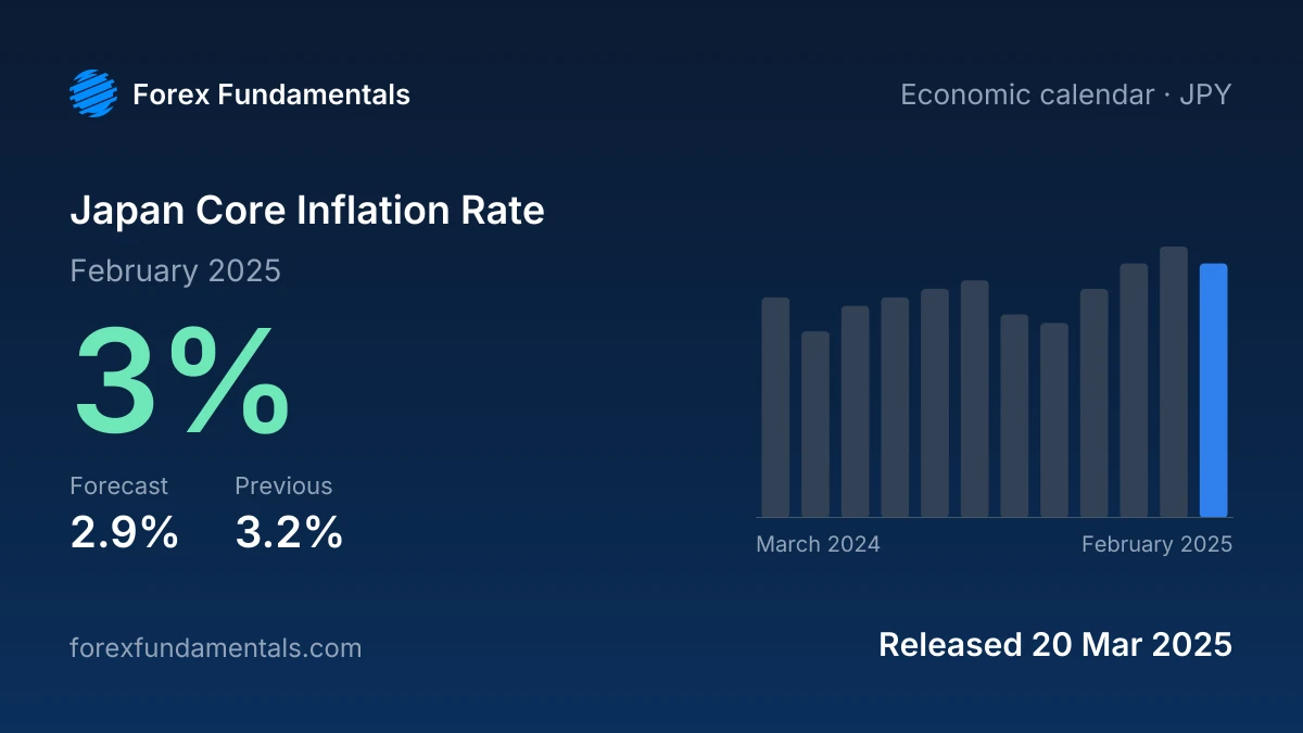 Japan Core Inflation Rate 20 March 2025: 3% for February 2025 against a 2.9% forecast, with the last 12 releases