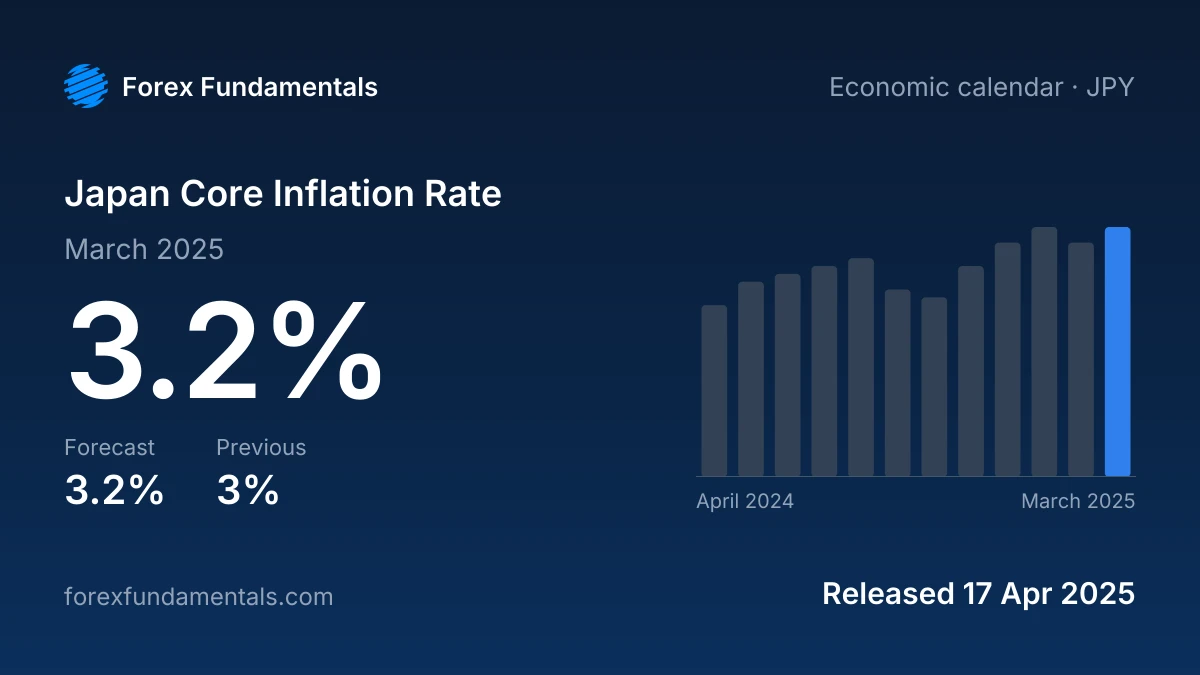 Japan Core Inflation Rate 17 April 2025: 3.2% for March 2025 against a 3.2% forecast, with the last 12 releases