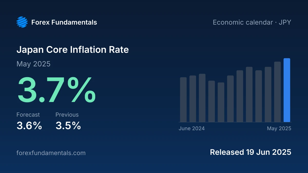 Japan Core Inflation Rate 19 June 2025: 3.7% for May 2025 against a 3.6% forecast, with the last 12 releases