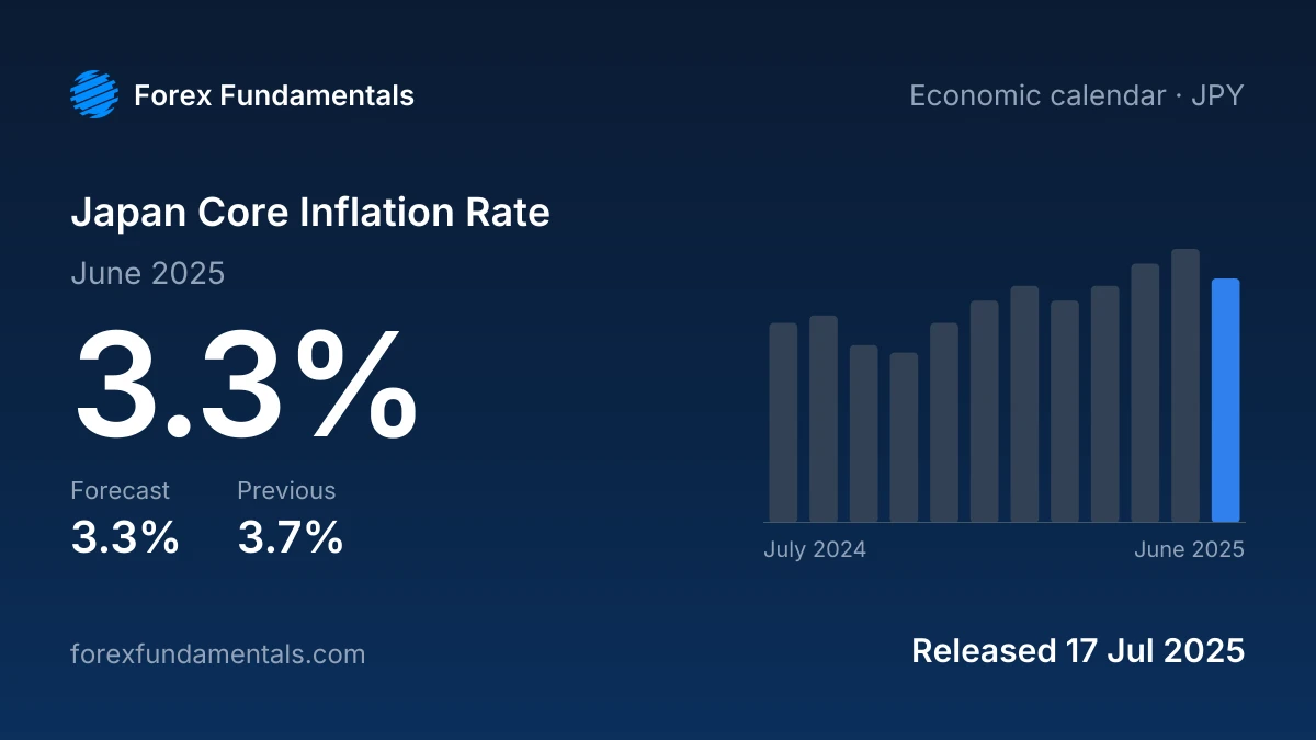 Japan Core Inflation Rate 17 July 2025: 3.3% for June 2025 against a 3.3% forecast, with the last 12 releases