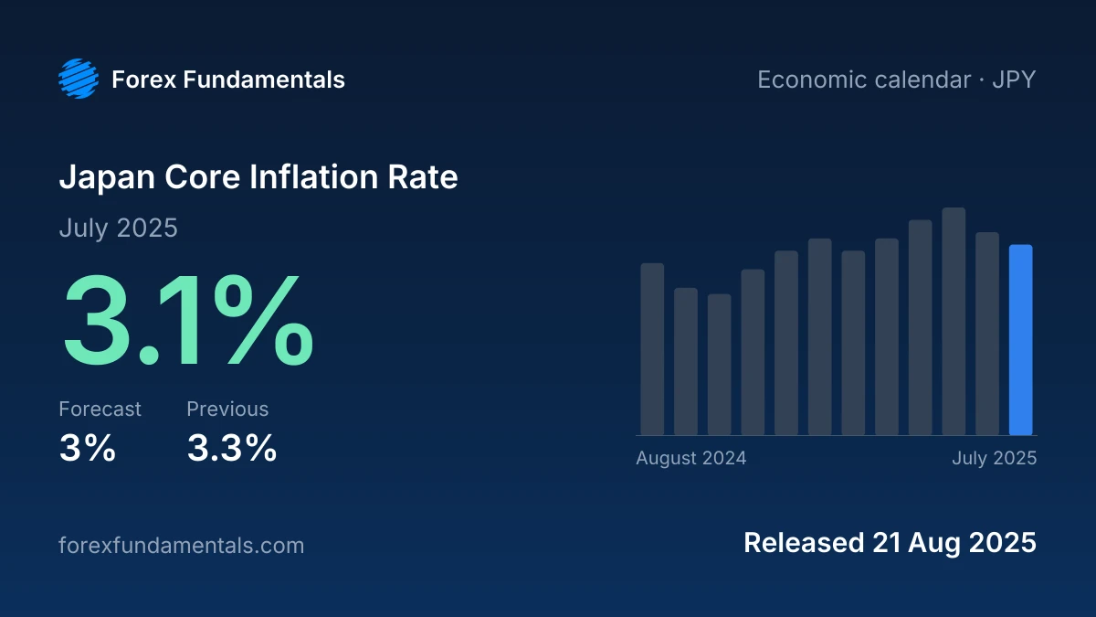 Japan Core Inflation Rate 21 August 2025: 3.1% for July 2025 against a 3% forecast, with the last 12 releases