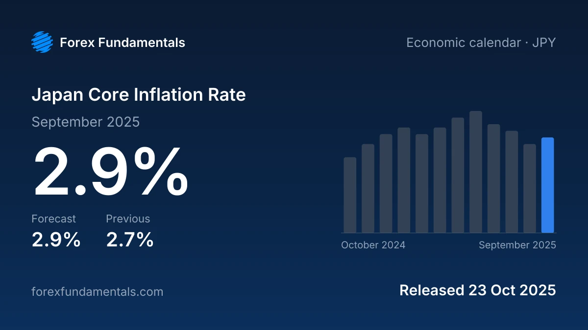 Japan Core Inflation Rate 23 October 2025: 2.9% for September 2025 against a 2.9% forecast, with the last 12 releases