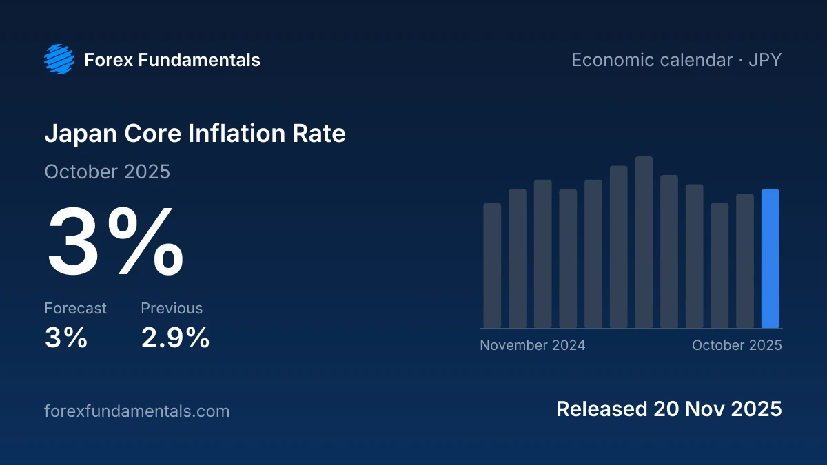 Japan Core Inflation Rate 20 November 2025: 3% for October 2025 against a 3% forecast, with the last 12 releases