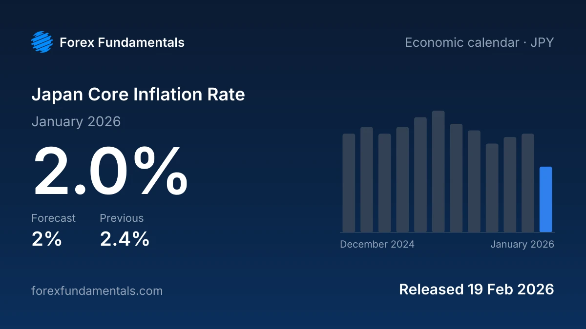 Japan Core Inflation Rate 19 February 2026: 2.0% for January 2026 against a 2% forecast, with the last 12 releases