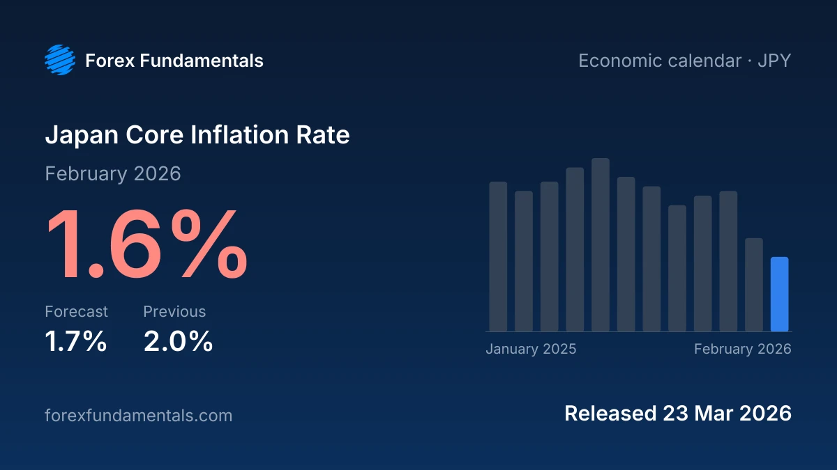Japan Core Inflation Rate 23 March 2026: 1.6% for February 2026 against a 1.7% forecast, with the last 12 releases