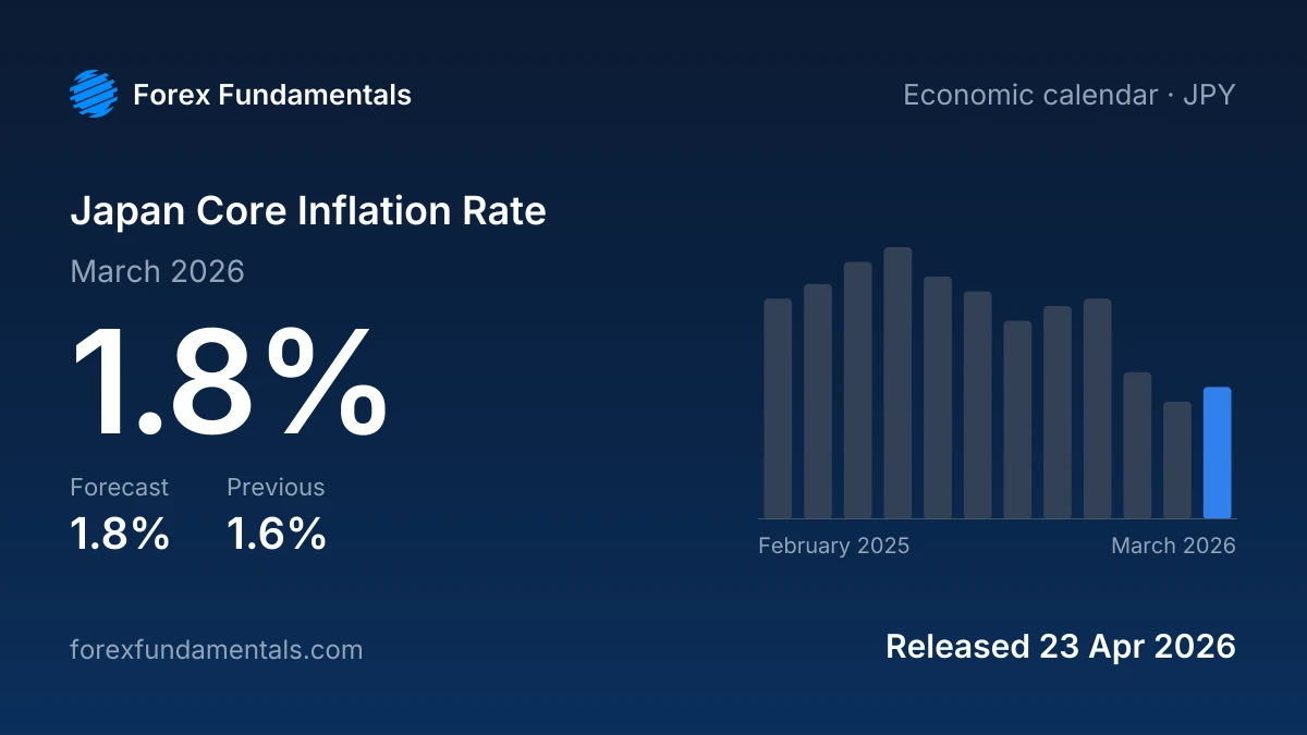 Japan Core Inflation Rate 23 April 2026: 1.8% for March 2026 against a 1.8% forecast, with the last 12 releases