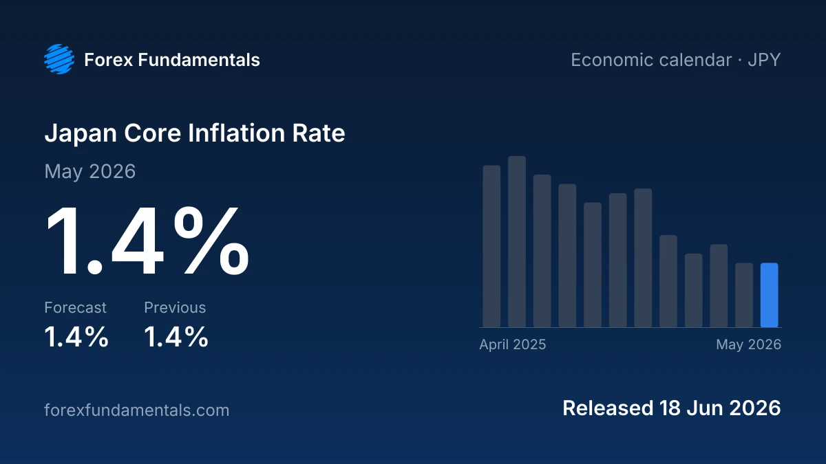 Japan Core Inflation Rate 18 June 2026: 1.4% for May 2026 against a 1.4% forecast, with the last 12 releases