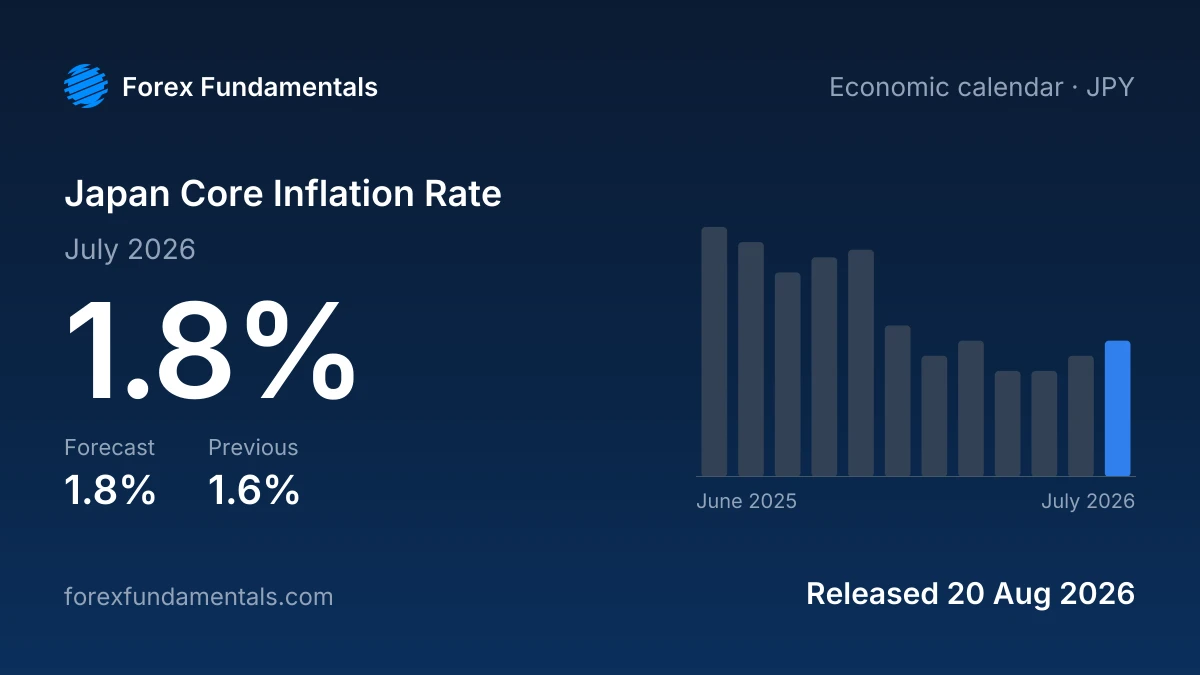 Japan Core Inflation Rate 20 August 2026: 1.8% for July 2026 against a 1.8% forecast, with the last 12 releases