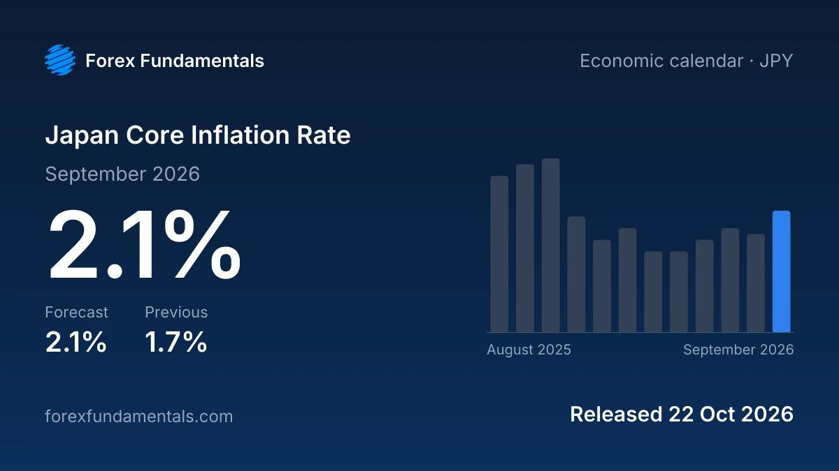 Japan Core Inflation Rate 22 October 2026: 2.1% for September 2026 against a 2.1% forecast, with the last 12 releases