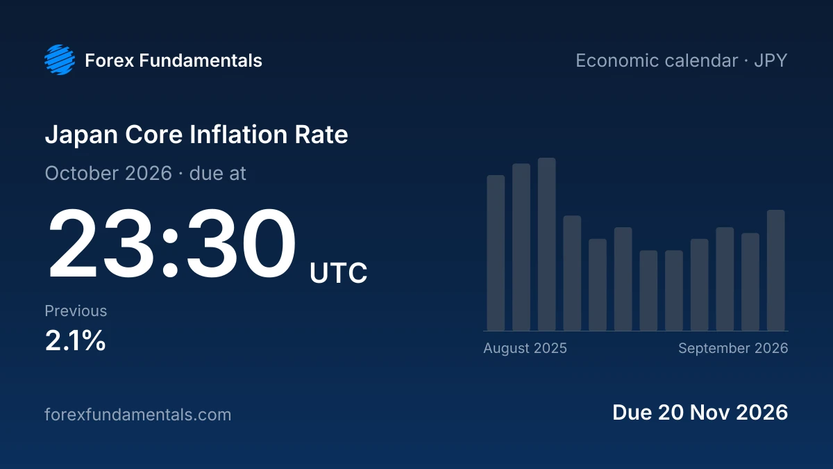 Japan Core Inflation Rate 20 November 2026: due for October 2026, with the last 12 releases