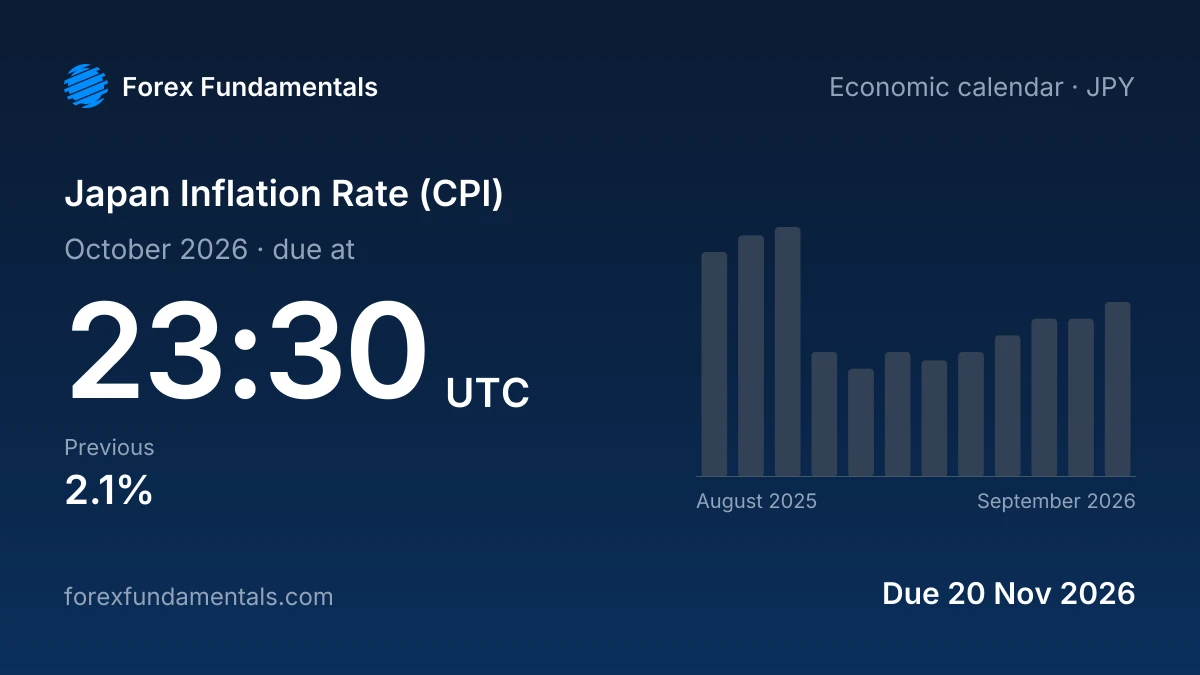 Japan Inflation Rate (CPI) 20 November 2026: due for October 2026, with the last 12 releases