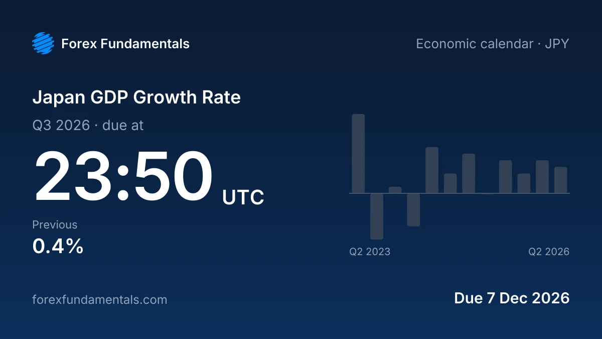 Japan GDP Growth Rate 7 December 2026: due for Q3 2026, with the last 12 releases