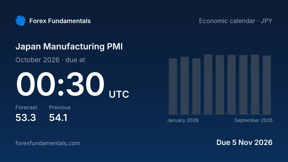 Japan Manufacturing PMI 5 November 2026: 53.3 forecast for October 2026, with the last 9 releases