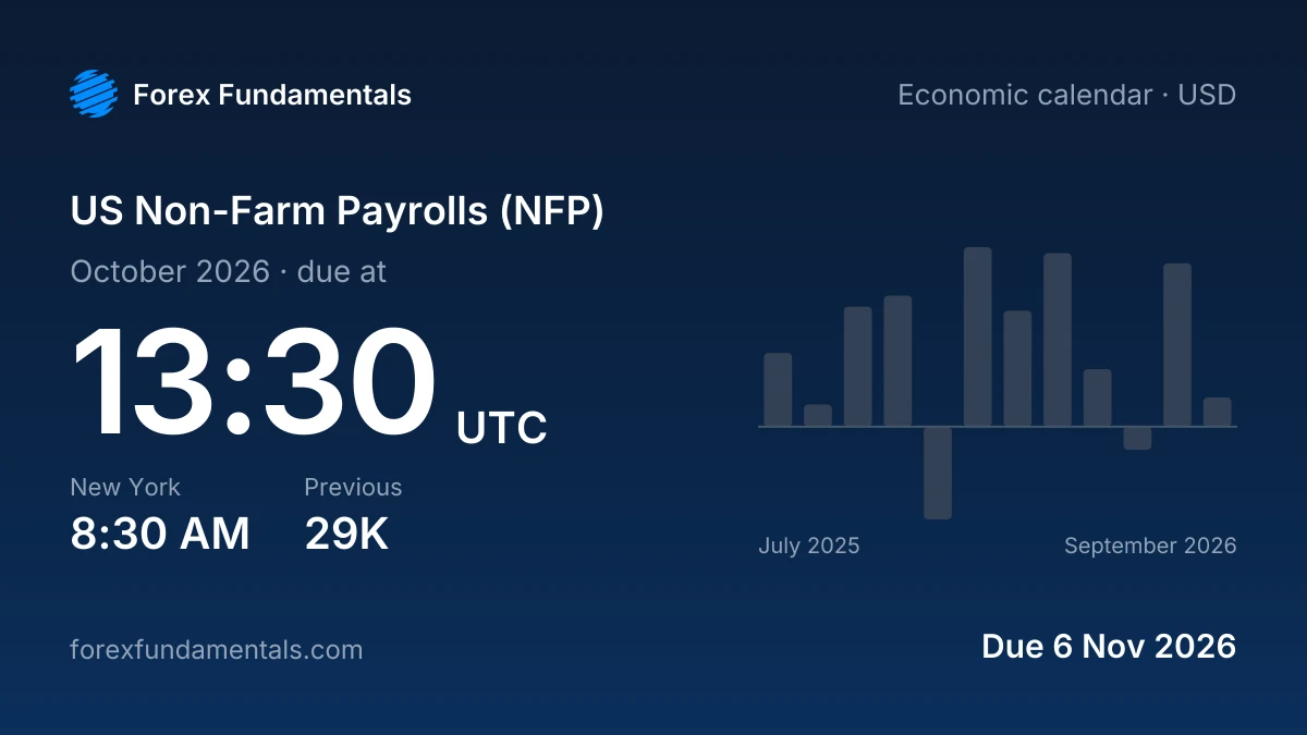 US Non-Farm Payrolls (NFP) 6 November 2026: due for October 2026, with the last 12 releases