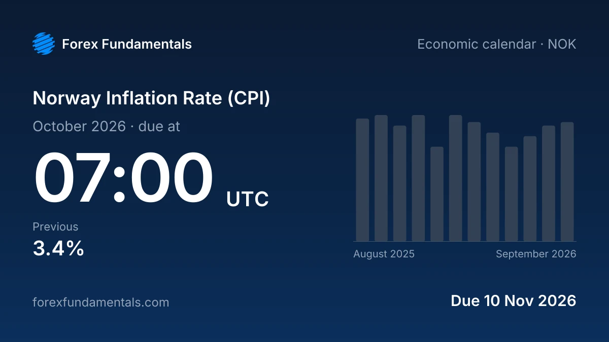 Norway Inflation Rate (CPI) 10 November 2026: due for October 2026, with the last 12 releases