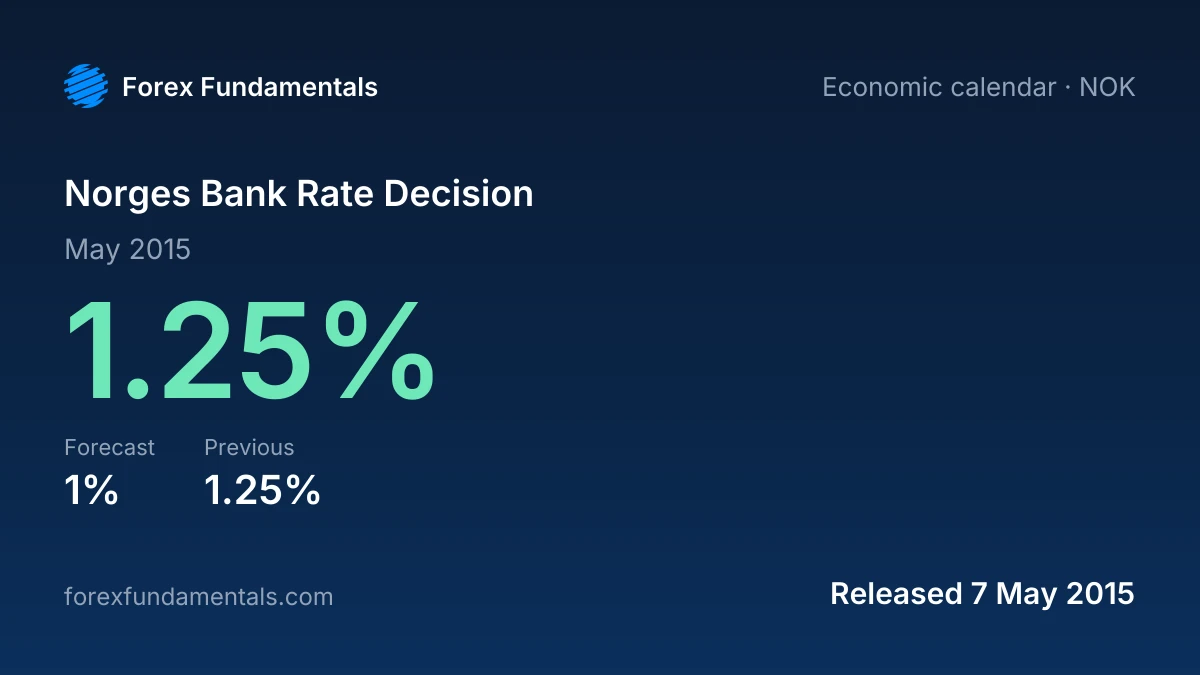 Norges Bank Rate Decision 7 May 2015: 1.25% against a 1% forecast, with the last 2 releases