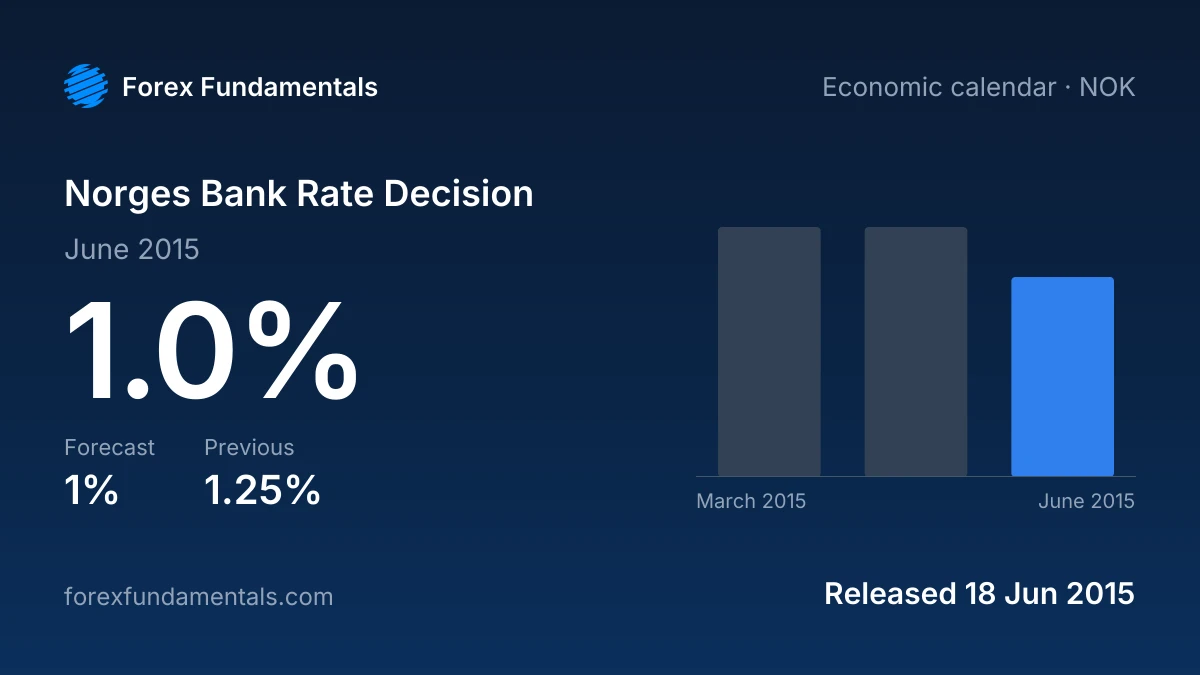 Norges Bank Rate Decision 18 June 2015: 1.0% against a 1% forecast, with the last 3 releases
