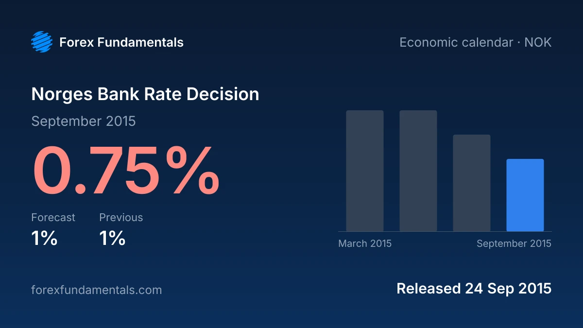 Norges Bank Rate Decision 24 September 2015: 0.75% against a 1% forecast, with the last 4 releases