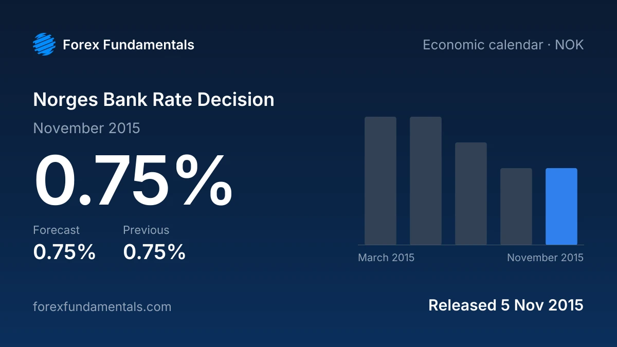 Norges Bank Rate Decision 5 November 2015: 0.75% against a 0.75% forecast, with the last 5 releases