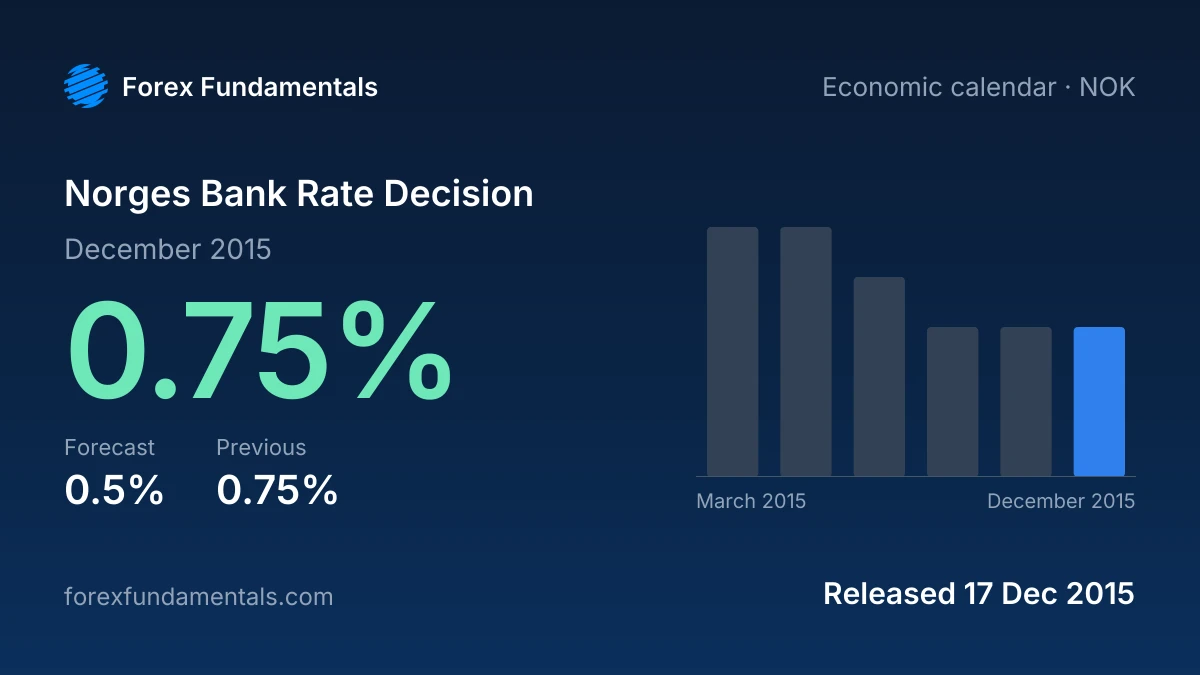 Norges Bank Rate Decision 17 December 2015: 0.75% against a 0.5% forecast, with the last 6 releases
