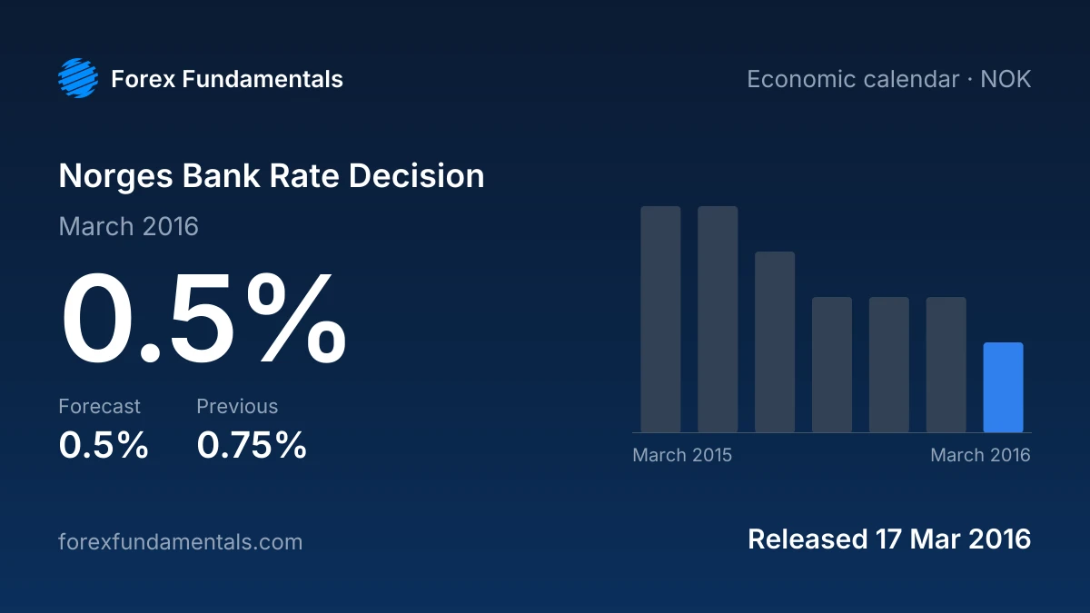 Norges Bank Rate Decision 17 March 2016: 0.5% against a 0.5% forecast, with the last 7 releases