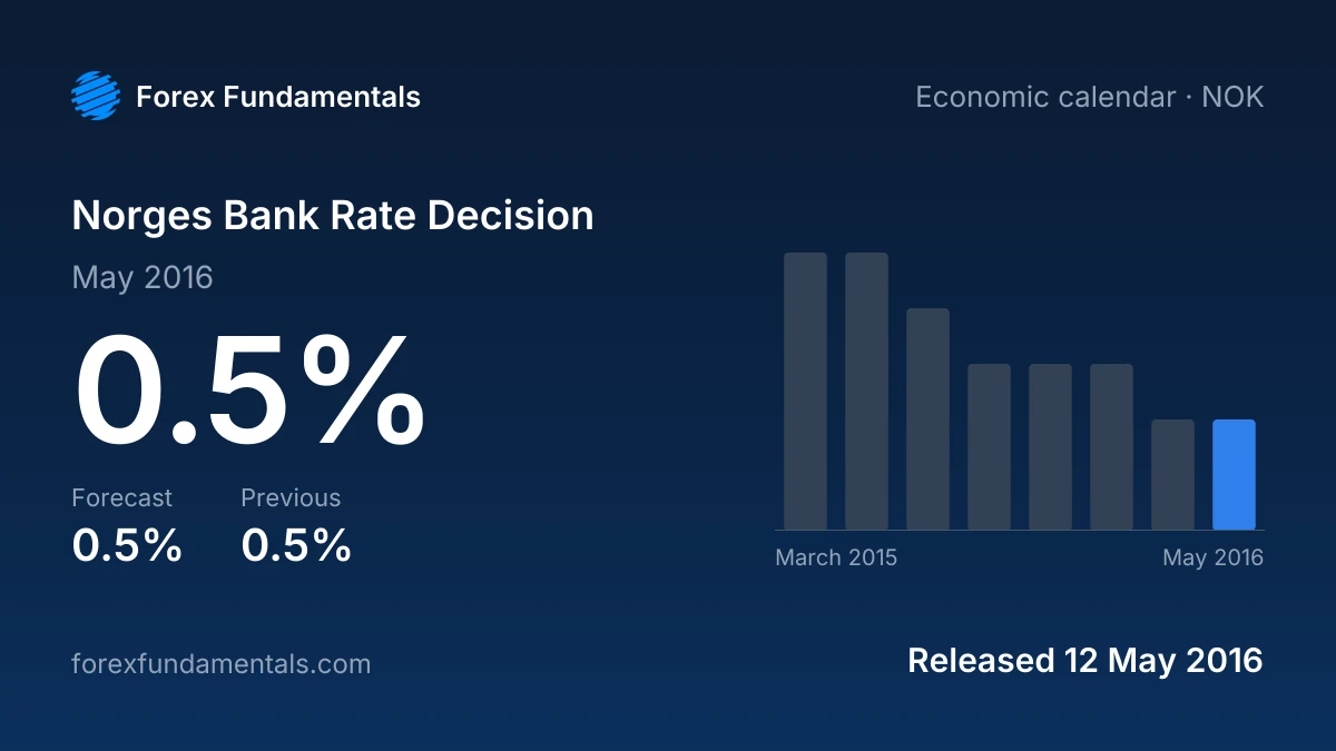 Norges Bank Rate Decision 12 May 2016: 0.5% against a 0.5% forecast, with the last 8 releases