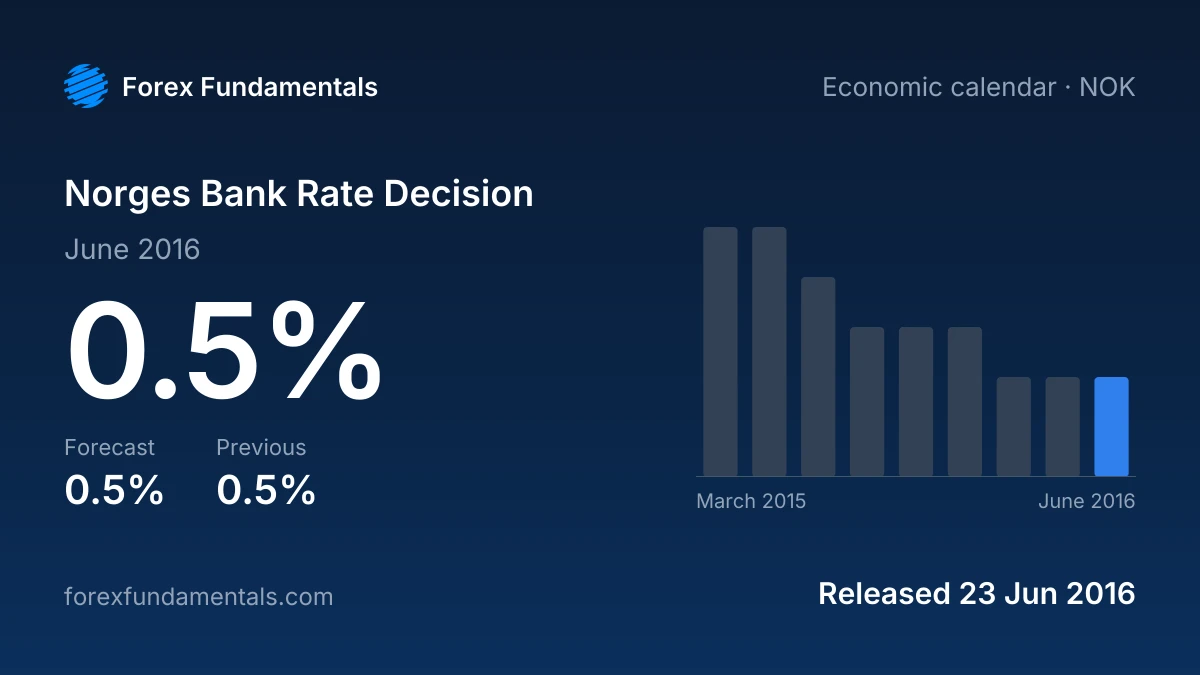 Norges Bank Rate Decision 23 June 2016: 0.5% against a 0.5% forecast, with the last 9 releases