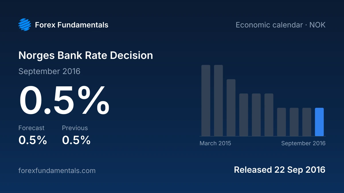 Norges Bank Rate Decision 22 September 2016: 0.5% against a 0.5% forecast, with the last 10 releases