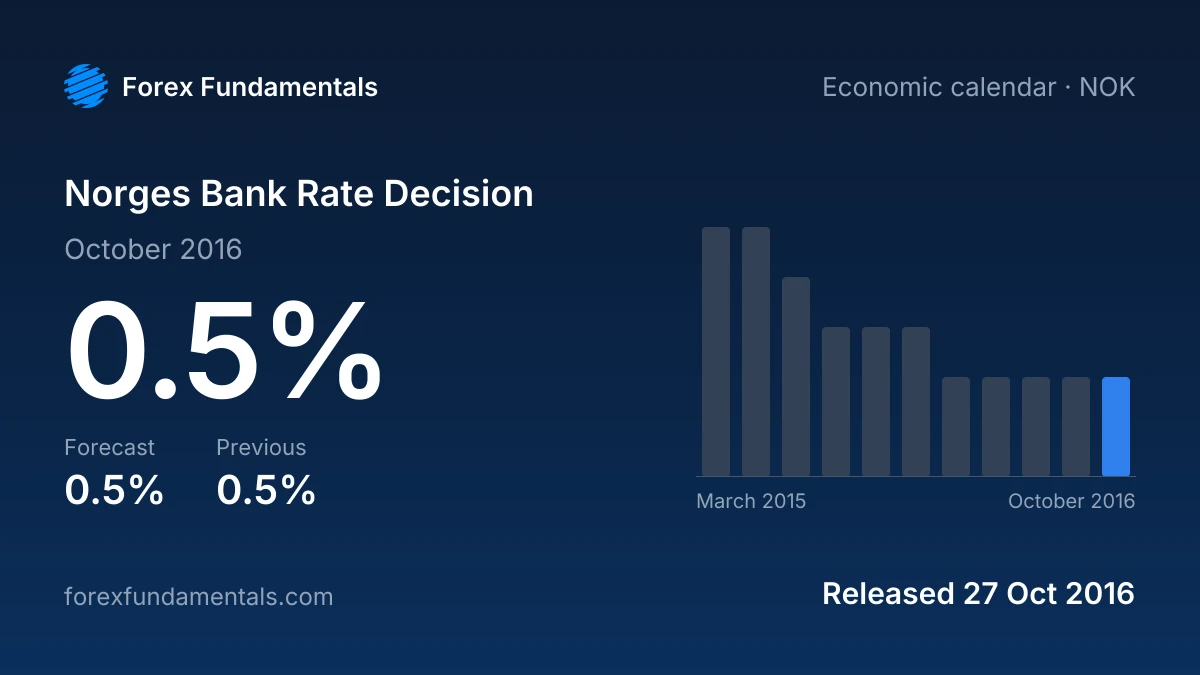 Norges Bank Rate Decision 27 October 2016: 0.5% against a 0.5% forecast, with the last 11 releases