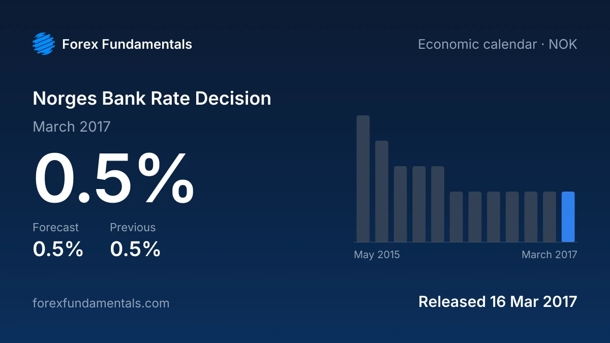 Norges Bank Rate Decision 16 March 2017: 0.5% against a 0.5% forecast, with the last 12 releases