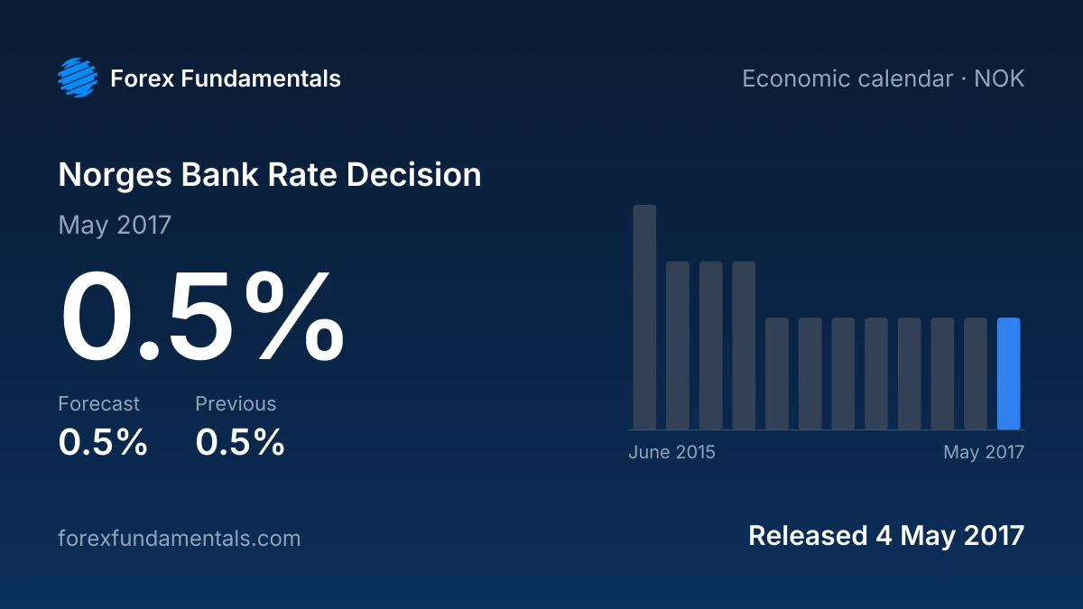 Norges Bank Rate Decision 4 May 2017: 0.5% against a 0.5% forecast, with the last 12 releases