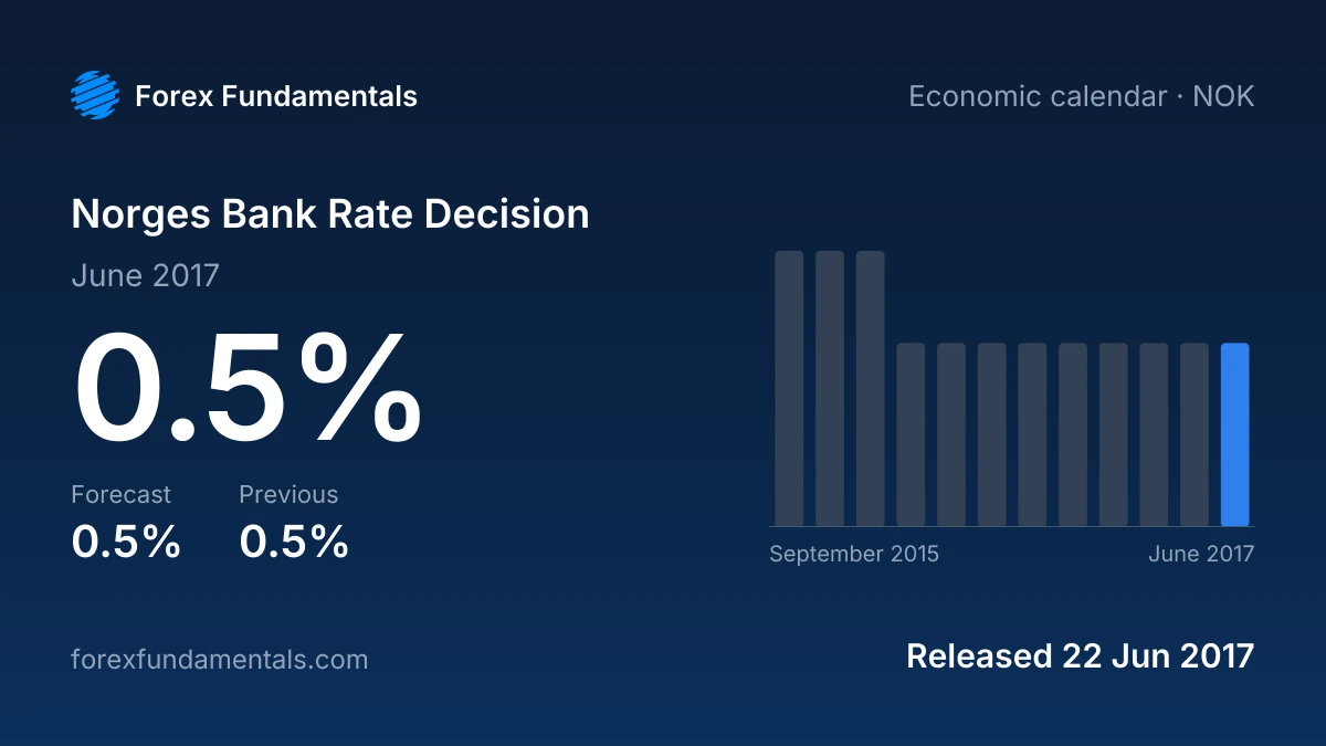Norges Bank Rate Decision 22 June 2017: 0.5% against a 0.5% forecast, with the last 12 releases