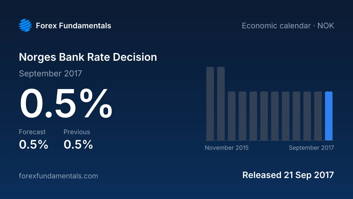 Norges Bank Rate Decision 21 September 2017: 0.5% against a 0.5% forecast, with the last 12 releases