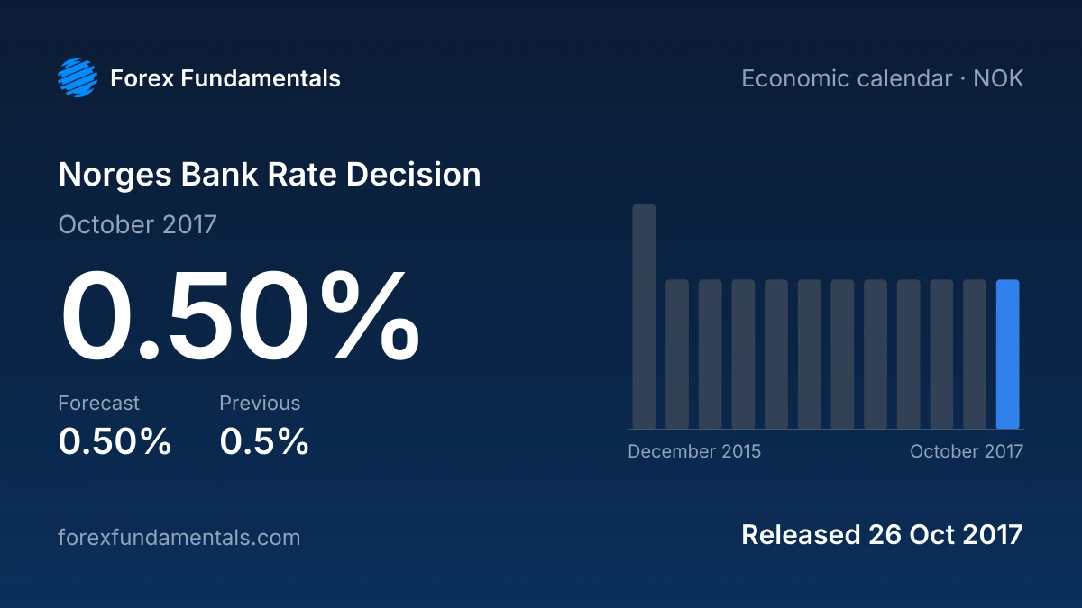 Norges Bank Rate Decision 26 October 2017: 0.50% against a 0.50% forecast, with the last 12 releases