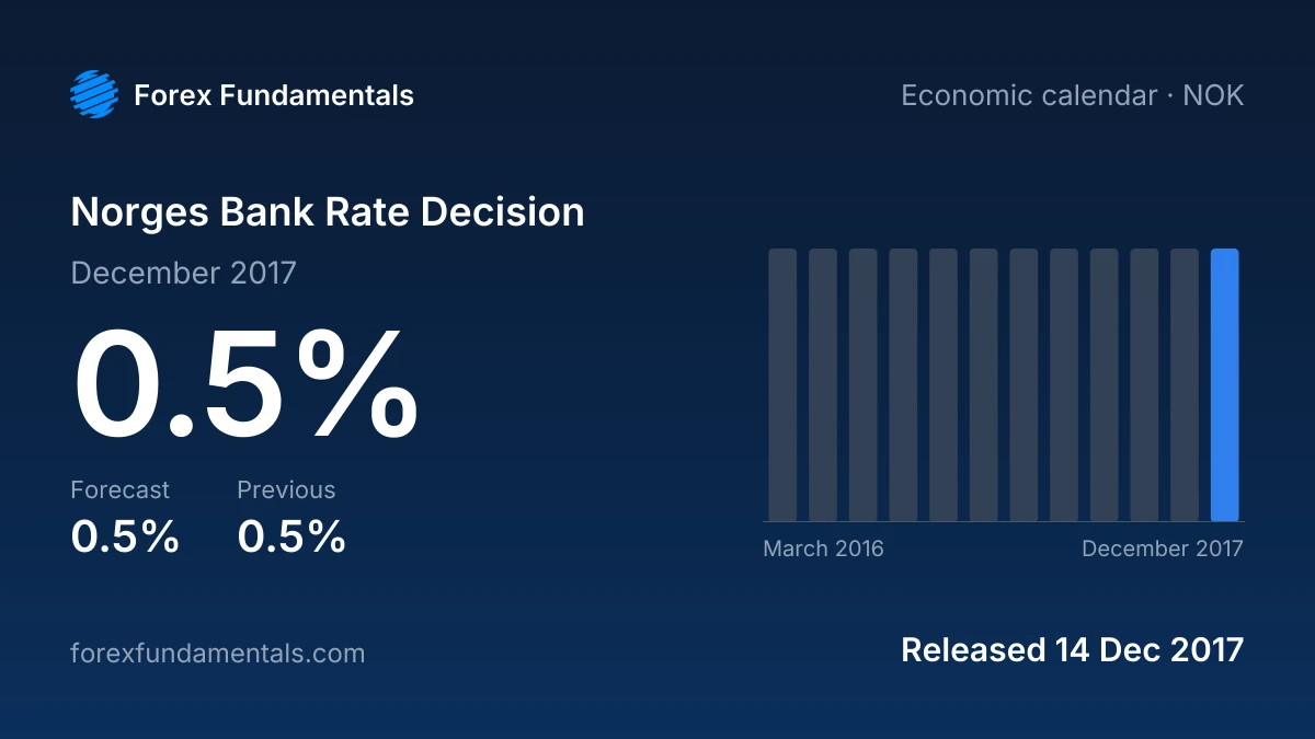 Norges Bank Rate Decision 14 December 2017: 0.5% against a 0.5% forecast, with the last 12 releases