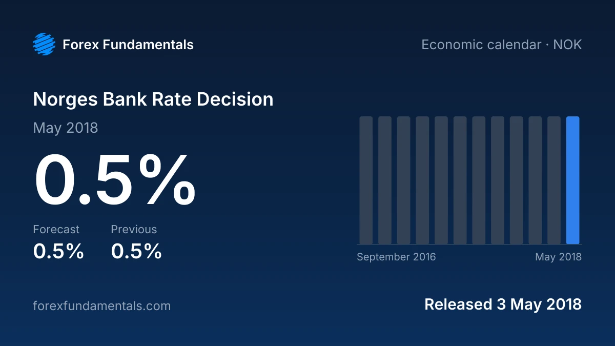 Norges Bank Rate Decision 3 May 2018: 0.5% against a 0.5% forecast, with the last 12 releases