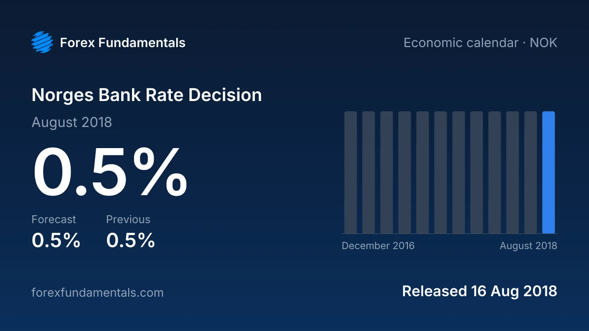 Norges Bank Rate Decision 16 August 2018: 0.5% against a 0.5% forecast, with the last 12 releases