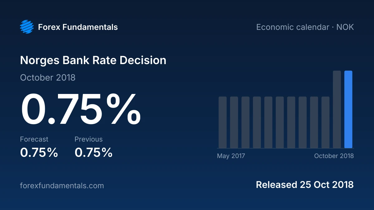 Norges Bank Rate Decision 25 October 2018: 0.75% against a 0.75% forecast, with the last 12 releases