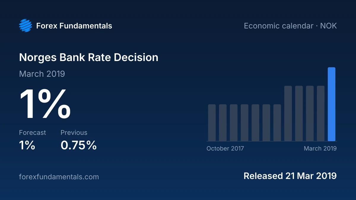 Norges Bank Rate Decision 21 March 2019: 1% against a 1% forecast, with the last 12 releases