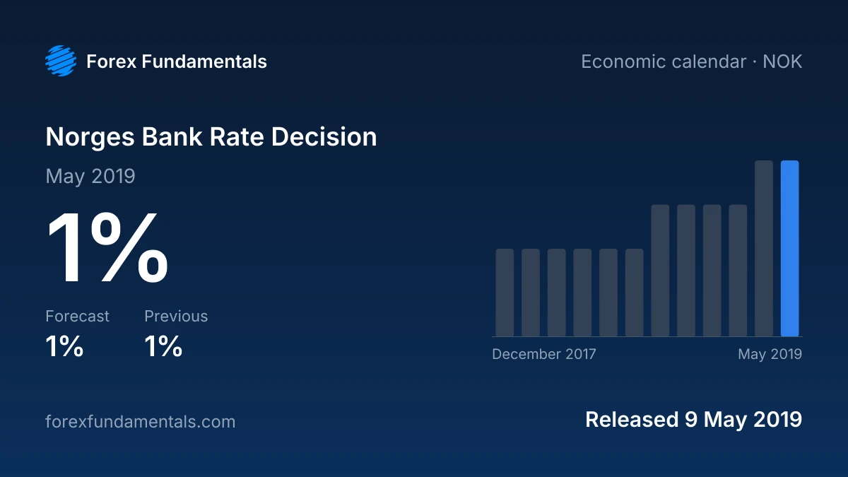 Norges Bank Rate Decision 9 May 2019: 1% against a 1% forecast, with the last 12 releases