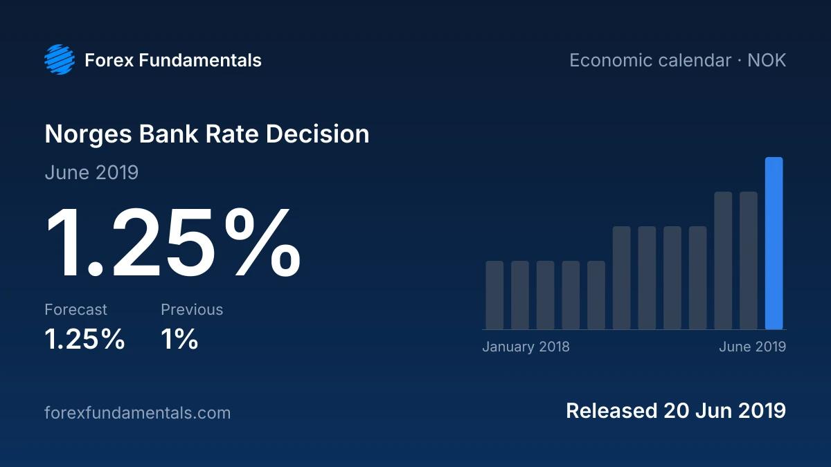 Norges Bank Rate Decision 20 June 2019: 1.25% against a 1.25% forecast, with the last 12 releases