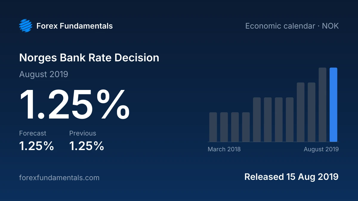 Norges Bank Rate Decision 15 August 2019: 1.25% against a 1.25% forecast, with the last 12 releases