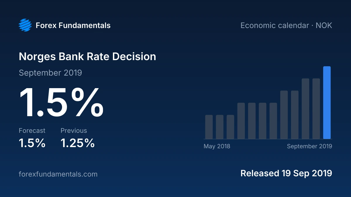 Norges Bank Rate Decision 19 September 2019: 1.5% against a 1.5% forecast, with the last 12 releases
