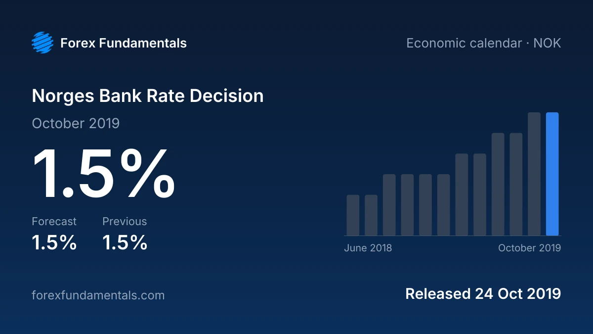 Norges Bank Rate Decision 24 October 2019: 1.5% against a 1.5% forecast, with the last 12 releases